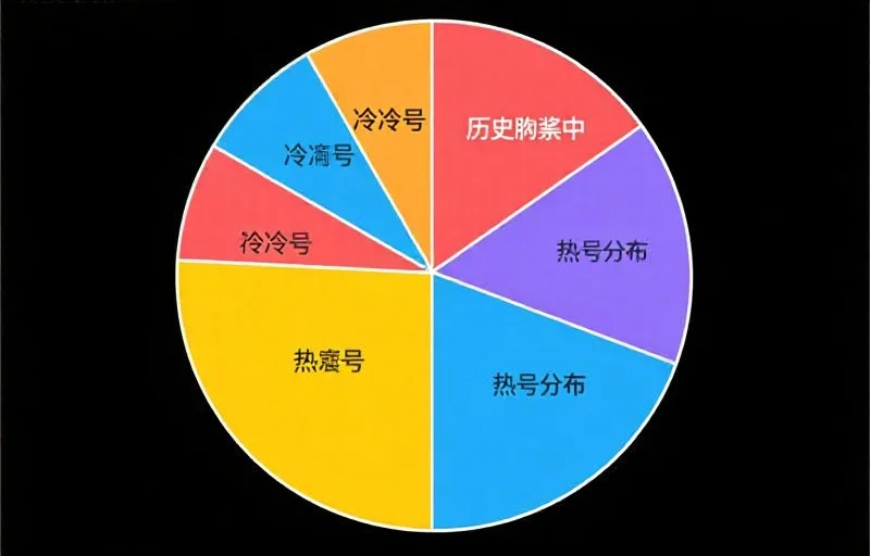 一张直观对比历史开奖中冷号和热号分布的饼状图，色彩鲜明，数据标注清晰